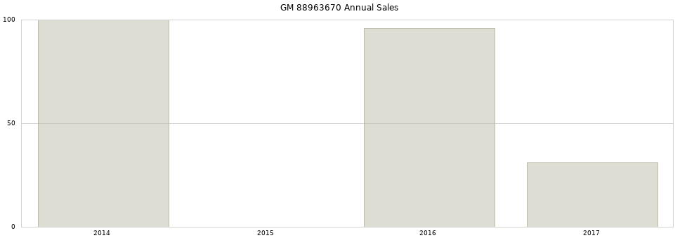 GM 88963670 part annual sales from 2014 to 2020.