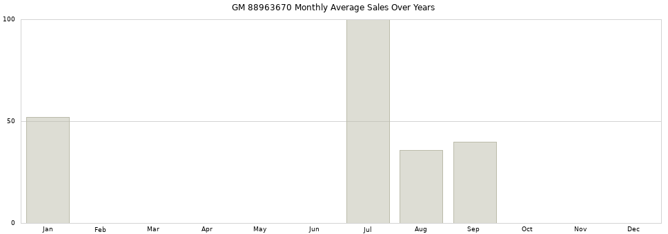 GM 88963670 monthly average sales over years from 2014 to 2020.