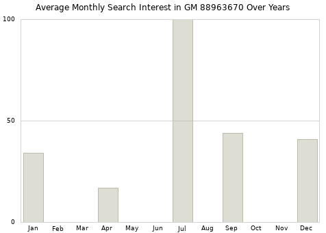 Monthly average search interest in GM 88963670 part over years from 2013 to 2020.