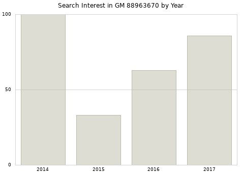 Annual search interest in GM 88963670 part.