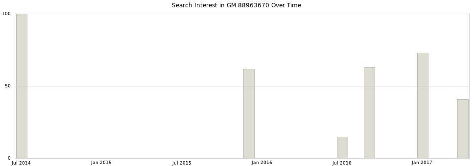 Search interest in GM 88963670 part aggregated by months over time.