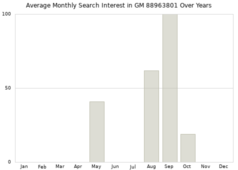 Monthly average search interest in GM 88963801 part over years from 2013 to 2020.