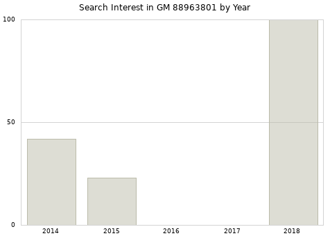 Annual search interest in GM 88963801 part.