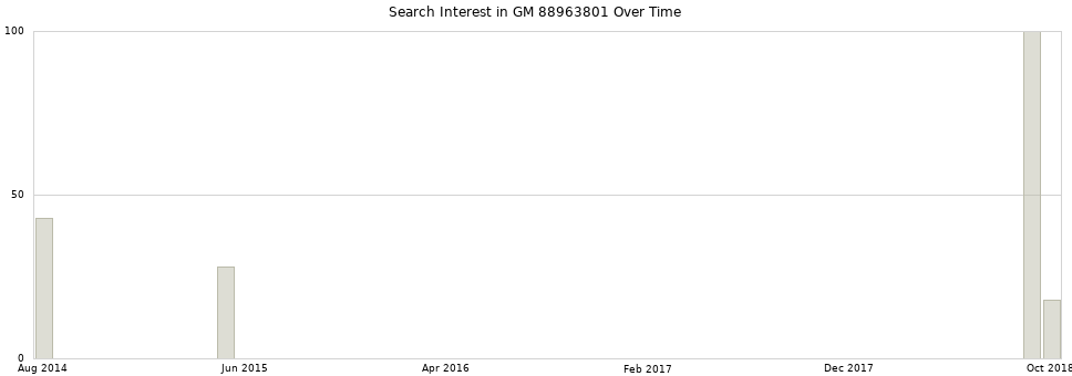 Search interest in GM 88963801 part aggregated by months over time.