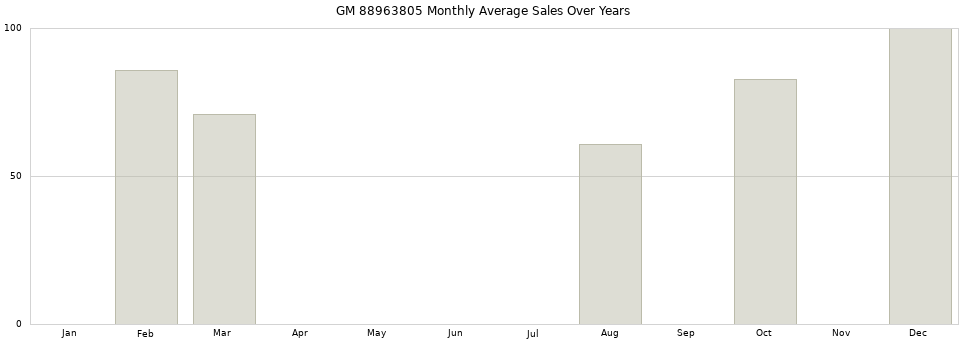GM 88963805 monthly average sales over years from 2014 to 2020.