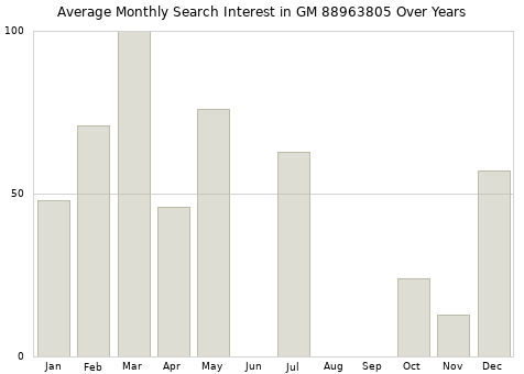 Monthly average search interest in GM 88963805 part over years from 2013 to 2020.