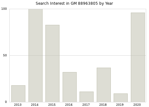 Annual search interest in GM 88963805 part.