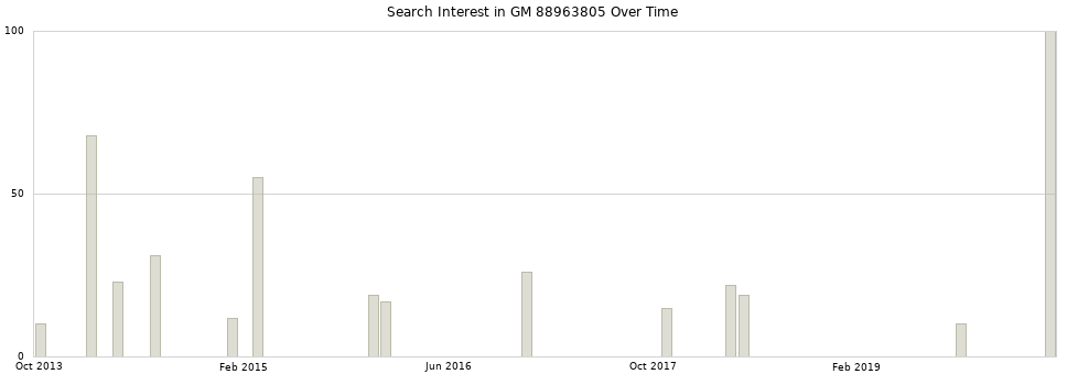 Search interest in GM 88963805 part aggregated by months over time.