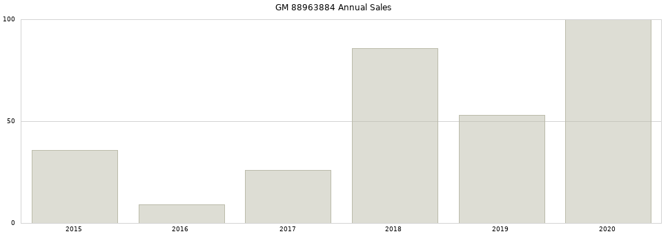 GM 88963884 part annual sales from 2014 to 2020.
