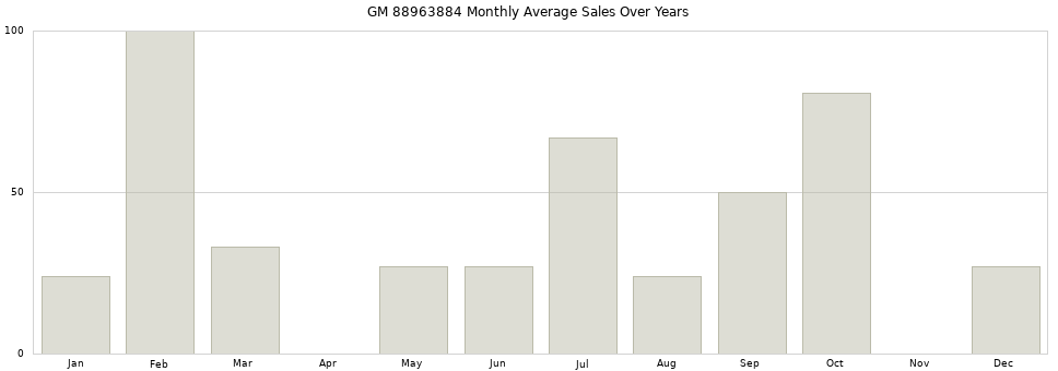 GM 88963884 monthly average sales over years from 2014 to 2020.