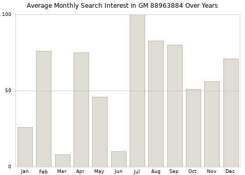 Monthly average search interest in GM 88963884 part over years from 2013 to 2020.