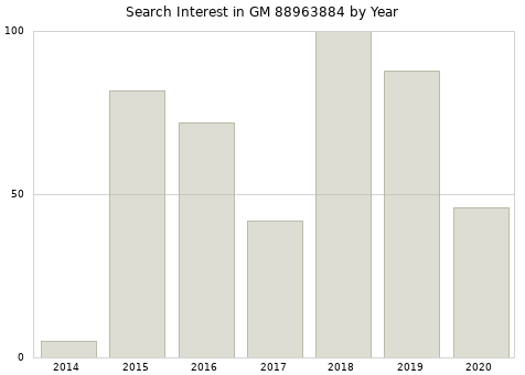 Annual search interest in GM 88963884 part.