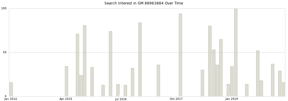 Search interest in GM 88963884 part aggregated by months over time.