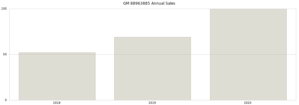 GM 88963885 part annual sales from 2014 to 2020.