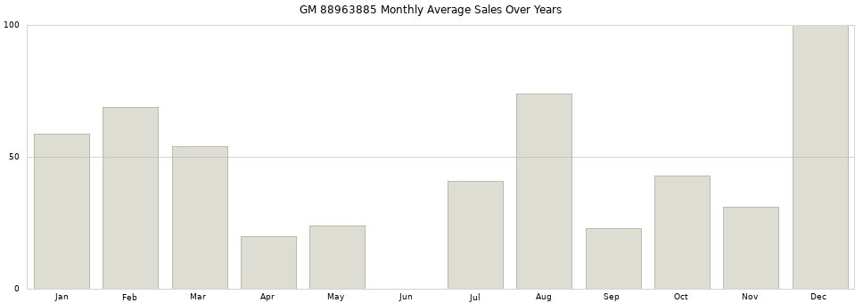 GM 88963885 monthly average sales over years from 2014 to 2020.