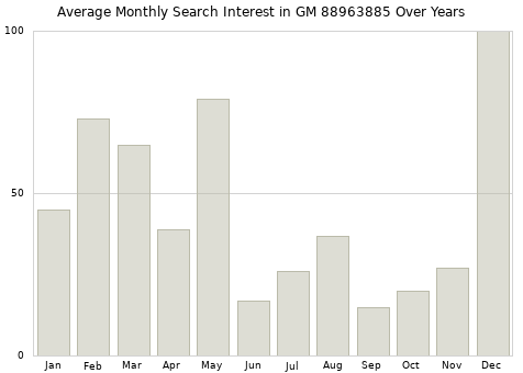 Monthly average search interest in GM 88963885 part over years from 2013 to 2020.