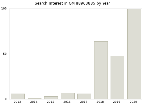 Annual search interest in GM 88963885 part.