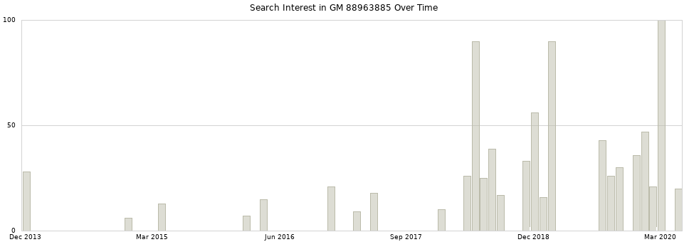 Search interest in GM 88963885 part aggregated by months over time.