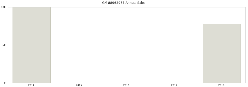 GM 88963977 part annual sales from 2014 to 2020.