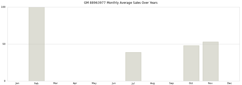 GM 88963977 monthly average sales over years from 2014 to 2020.