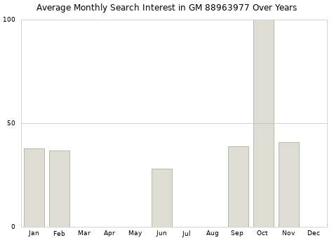 Monthly average search interest in GM 88963977 part over years from 2013 to 2020.