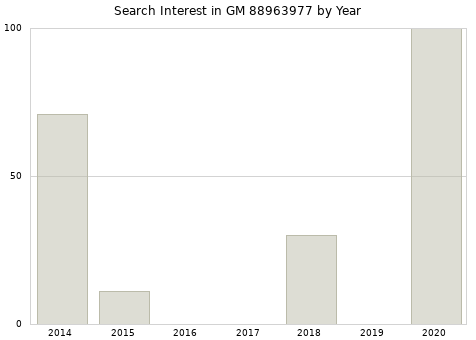 Annual search interest in GM 88963977 part.