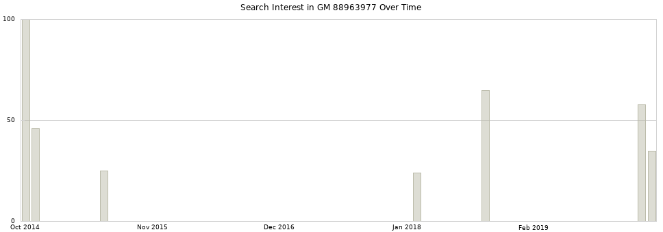 Search interest in GM 88963977 part aggregated by months over time.