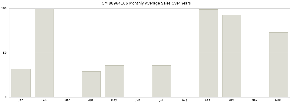 GM 88964166 monthly average sales over years from 2014 to 2020.