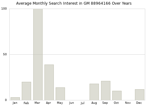 Monthly average search interest in GM 88964166 part over years from 2013 to 2020.