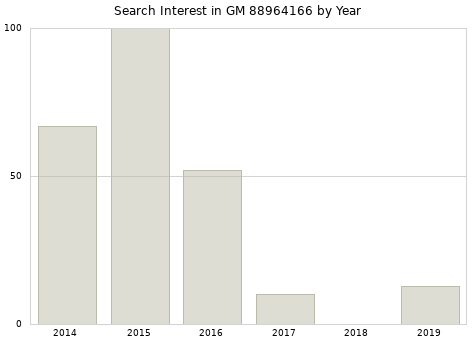 Annual search interest in GM 88964166 part.