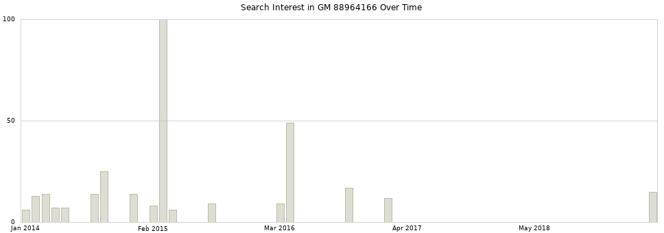 Search interest in GM 88964166 part aggregated by months over time.