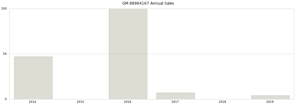 GM 88964167 part annual sales from 2014 to 2020.