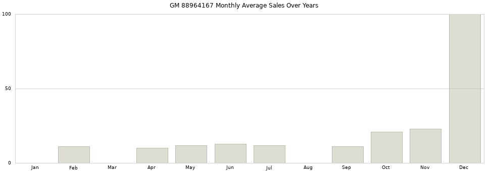 GM 88964167 monthly average sales over years from 2014 to 2020.