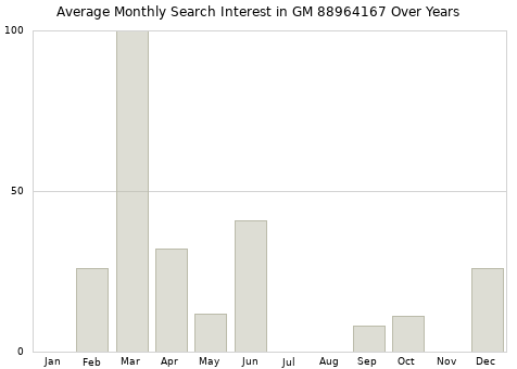 Monthly average search interest in GM 88964167 part over years from 2013 to 2020.