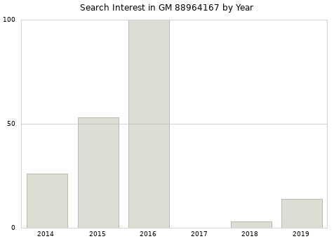 Annual search interest in GM 88964167 part.