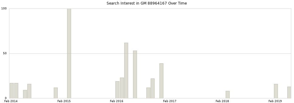 Search interest in GM 88964167 part aggregated by months over time.