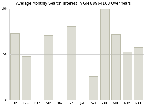 Monthly average search interest in GM 88964168 part over years from 2013 to 2020.