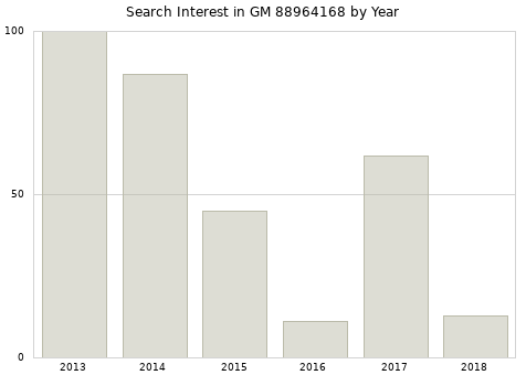 Annual search interest in GM 88964168 part.