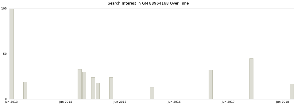 Search interest in GM 88964168 part aggregated by months over time.