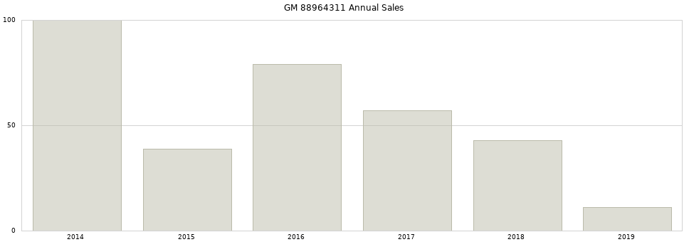 GM 88964311 part annual sales from 2014 to 2020.