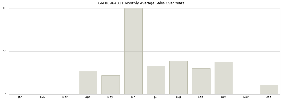 GM 88964311 monthly average sales over years from 2014 to 2020.