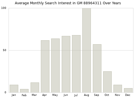 Monthly average search interest in GM 88964311 part over years from 2013 to 2020.