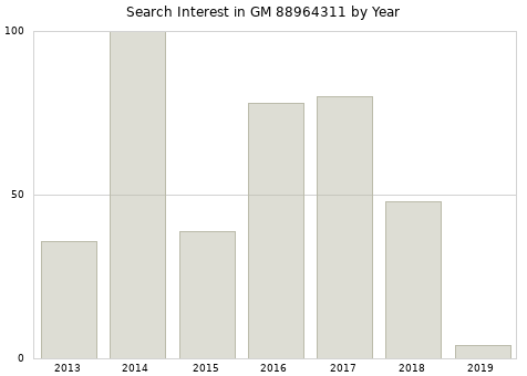 Annual search interest in GM 88964311 part.