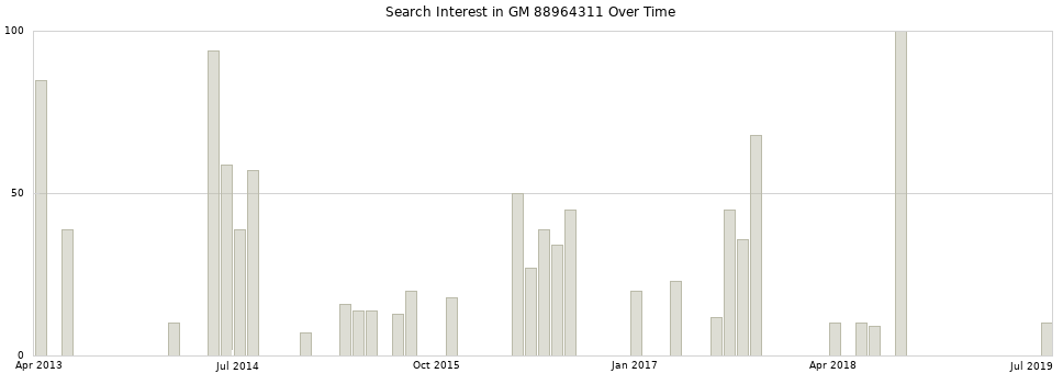 Search interest in GM 88964311 part aggregated by months over time.