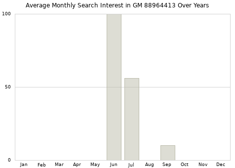 Monthly average search interest in GM 88964413 part over years from 2013 to 2020.