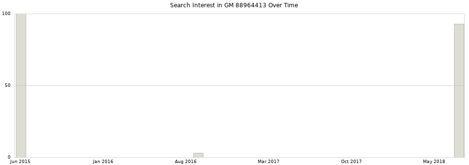 Search interest in GM 88964413 part aggregated by months over time.
