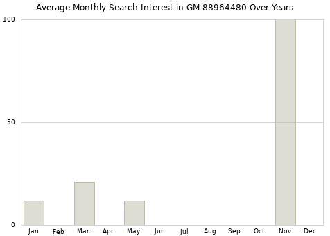 Monthly average search interest in GM 88964480 part over years from 2013 to 2020.
