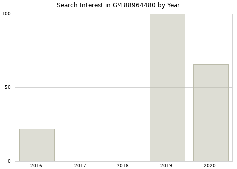 Annual search interest in GM 88964480 part.