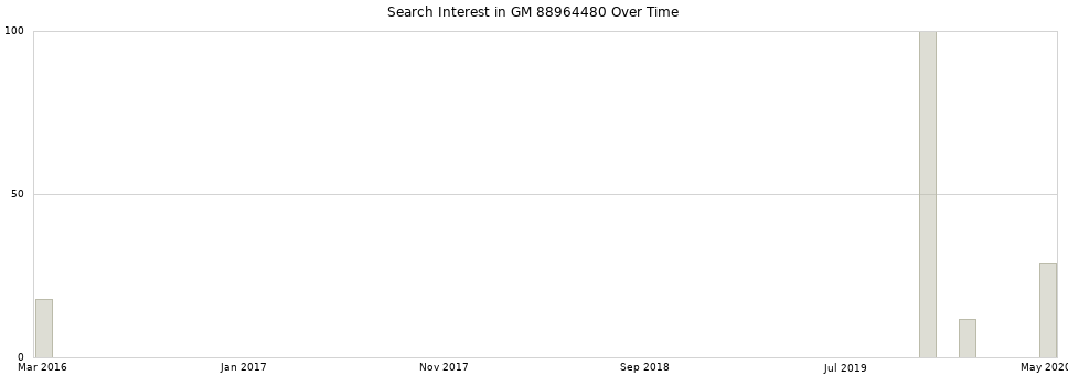 Search interest in GM 88964480 part aggregated by months over time.