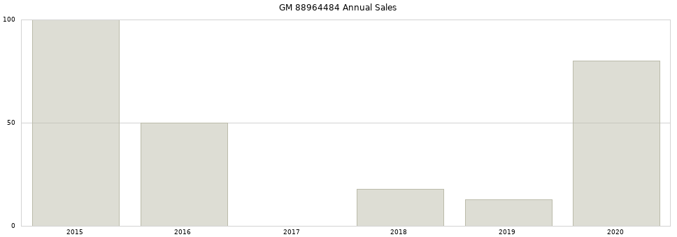 GM 88964484 part annual sales from 2014 to 2020.